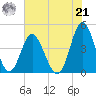 Pawleys Island tide chart for Sunday, July 21, 2024