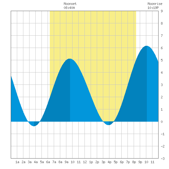 Pawleys Island tide chart for Tuesday, July 23, 2024