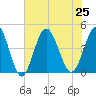 Pawleys Island tide chart for Thursday, July 25, 2024