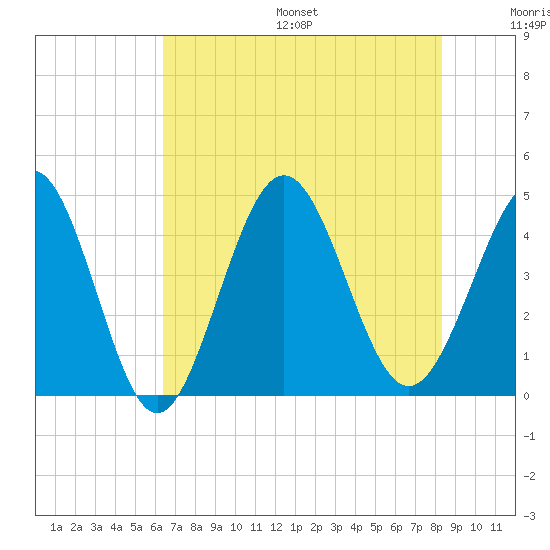 Pawleys Island tide chart for Friday, July 26, 2024