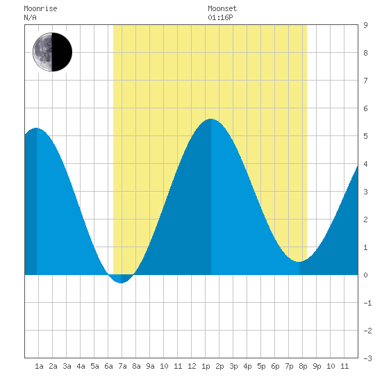 Pawleys Island tide chart for Saturday, July 27, 2024