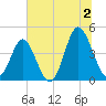 Pawleys Island tide chart for Tuesday, July 2, 2024
