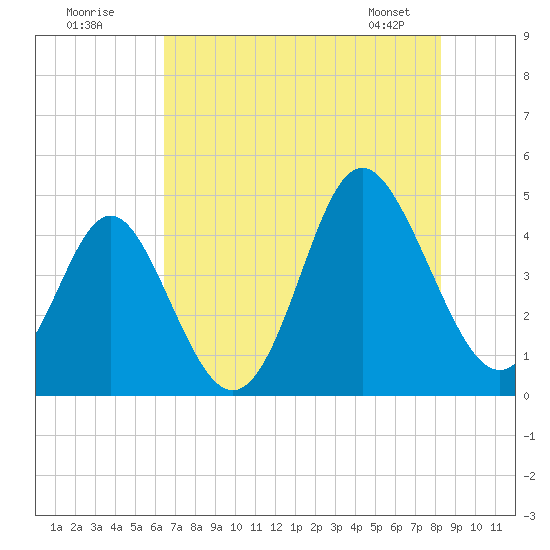 Pawleys Island tide chart for Tuesday, July 30, 2024
