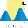 Pawleys Island tide chart for Wednesday, July 31, 2024