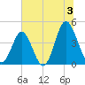Pawleys Island tide chart for Wednesday, July 3, 2024