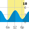 Pawleys Island tide chart for Saturday, August 10, 2024