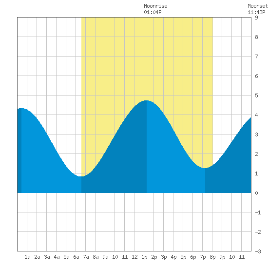 Pawleys Island tide chart for Sunday, August 11, 2024