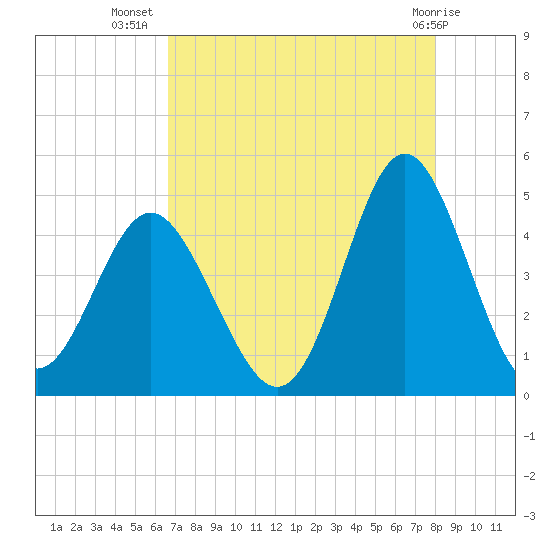 Pawleys Island tide chart for Saturday, August 17, 2024