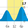 Pawleys Island tide chart for Saturday, August 17, 2024