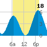 Pawleys Island tide chart for Sunday, August 18, 2024