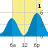 Pawleys Island tide chart for Thursday, August 1, 2024