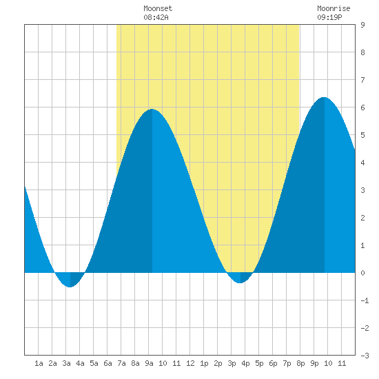 Pawleys Island tide chart for Wednesday, August 21, 2024