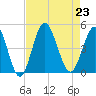 Pawleys Island tide chart for Friday, August 23, 2024