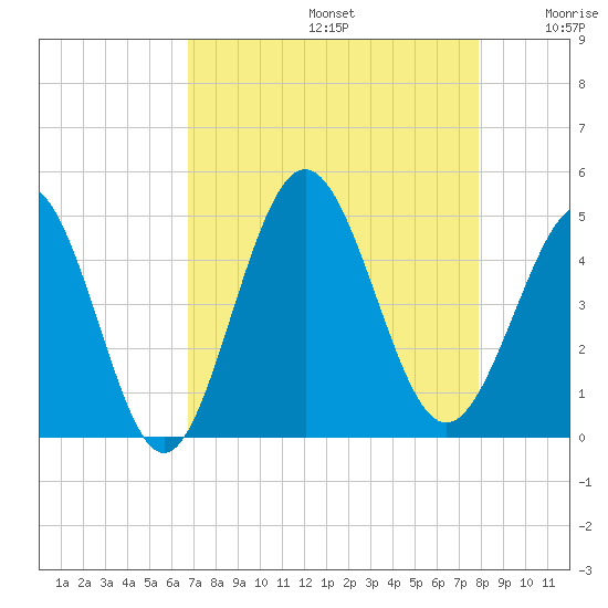 Pawleys Island tide chart for Saturday, August 24, 2024