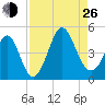Pawleys Island tide chart for Monday, August 26, 2024