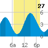 Pawleys Island tide chart for Tuesday, August 27, 2024