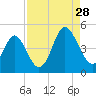 Pawleys Island tide chart for Wednesday, August 28, 2024