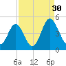 Pawleys Island tide chart for Friday, August 30, 2024
