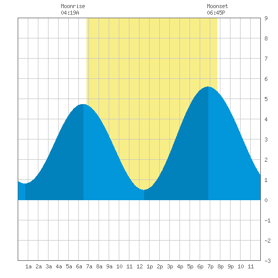 Pawleys Island tide chart for Saturday, August 31, 2024