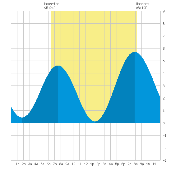 Pawleys Island tide chart for Saturday, August 3, 2024