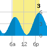 Pawleys Island tide chart for Saturday, August 3, 2024