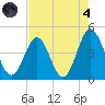Pawleys Island tide chart for Sunday, August 4, 2024