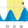 Pawleys Island tide chart for Monday, August 5, 2024