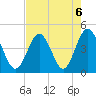 Pawleys Island tide chart for Tuesday, August 6, 2024
