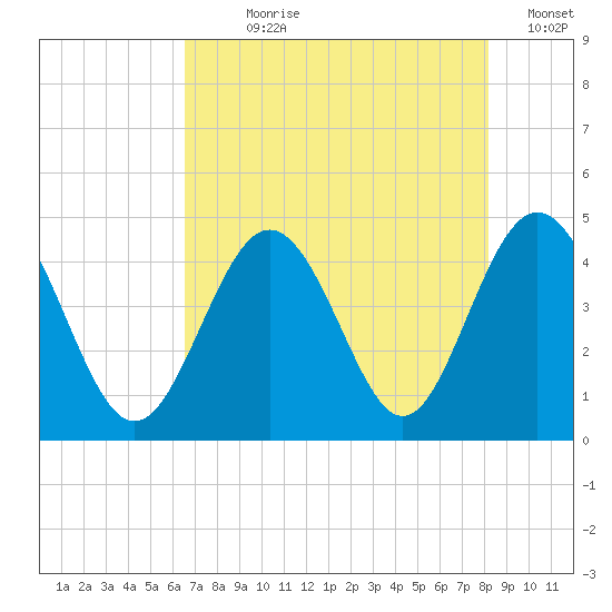 Pawleys Island tide chart for Wednesday, August 7, 2024