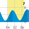 Pawleys Island tide chart for Wednesday, August 7, 2024