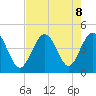 Pawleys Island tide chart for Thursday, August 8, 2024