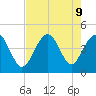 Pawleys Island tide chart for Friday, August 9, 2024