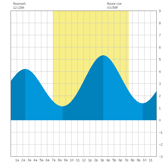 Pawleys Island tide chart for Thursday, September 12, 2024