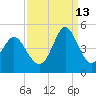 Pawleys Island tide chart for Friday, September 13, 2024