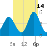 Pawleys Island tide chart for Saturday, September 14, 2024
