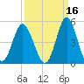 Pawleys Island tide chart for Monday, September 16, 2024