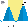 Pawleys Island tide chart for Tuesday, September 17, 2024