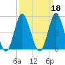 Pawleys Island tide chart for Wednesday, September 18, 2024