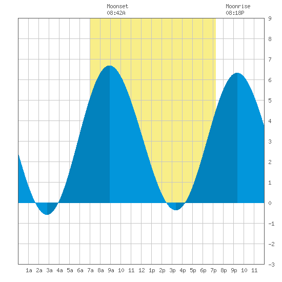 Pawleys Island tide chart for Thursday, September 19, 2024