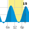 Pawleys Island tide chart for Thursday, September 19, 2024