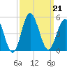 Pawleys Island tide chart for Saturday, September 21, 2024