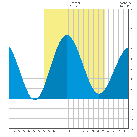 Pawleys Island tide chart for Sunday, September 22, 2024