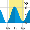 Pawleys Island tide chart for Sunday, September 22, 2024