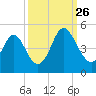 Pawleys Island tide chart for Thursday, September 26, 2024