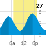 Pawleys Island tide chart for Friday, September 27, 2024