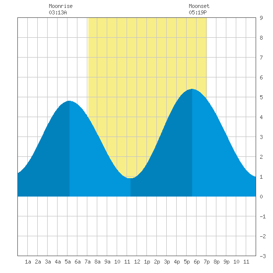 Pawleys Island tide chart for Saturday, September 28, 2024