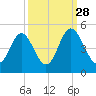 Pawleys Island tide chart for Saturday, September 28, 2024