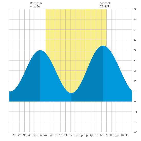 Pawleys Island tide chart for Sunday, September 29, 2024