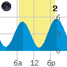 Pawleys Island tide chart for Monday, September 2, 2024