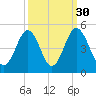 Pawleys Island tide chart for Monday, September 30, 2024
